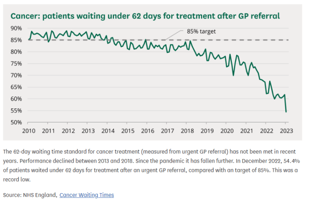 graph showing NHS waiting times for cancer treatment in NHS England after GP referral