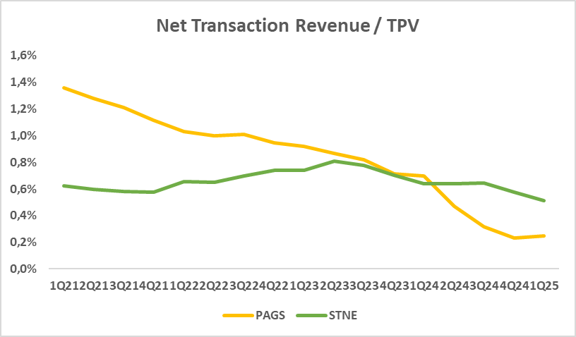 Net Transaction Revenue as a percentage of TPV for PAGS and STNE