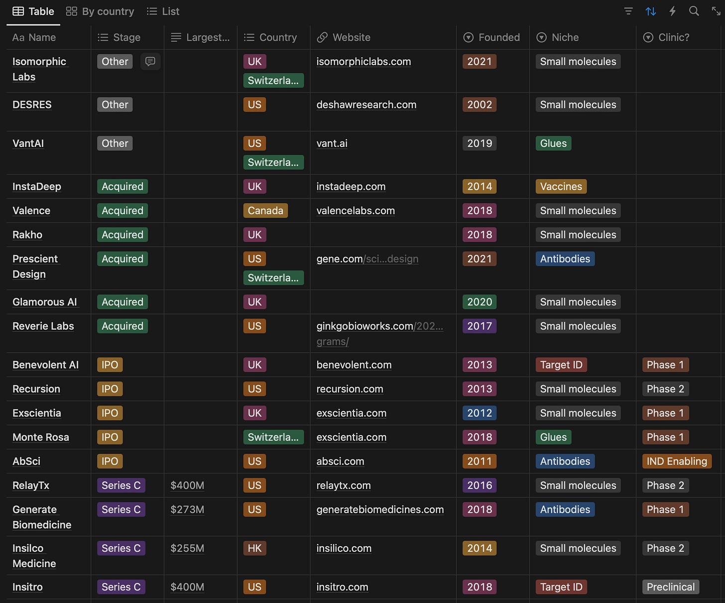 The TechBio Company Database by Charlie Harris
