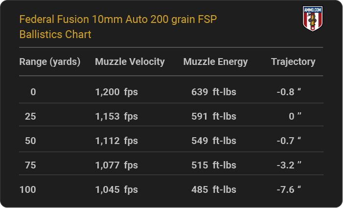 Federal Fusion 10mm Auto 200 grain FSP Ballistics table