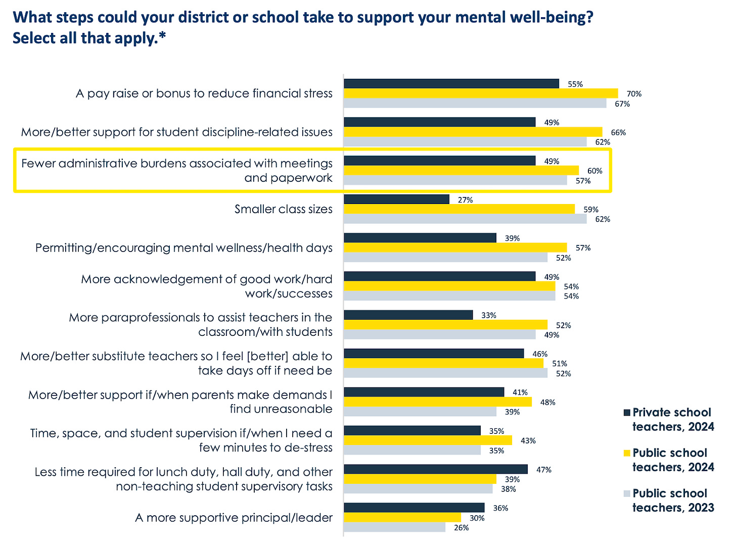 A chart showing the top ways a school can help support teacher mental well-being. The top three are: a pay raise, better support for discipline, fewer admin burdens associated with meetings and paperwork.