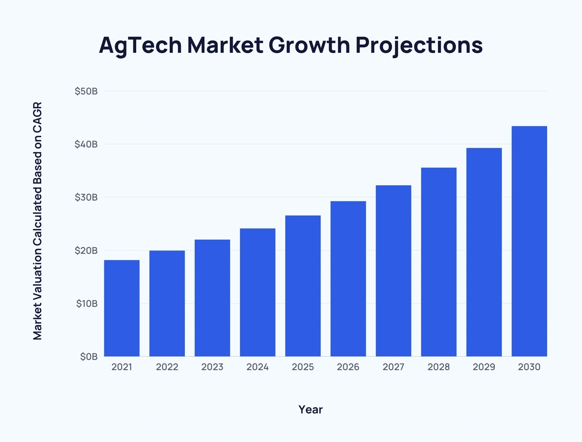 Bar chart showing the growth projection of Agri-tech to be over $40 million by 2030