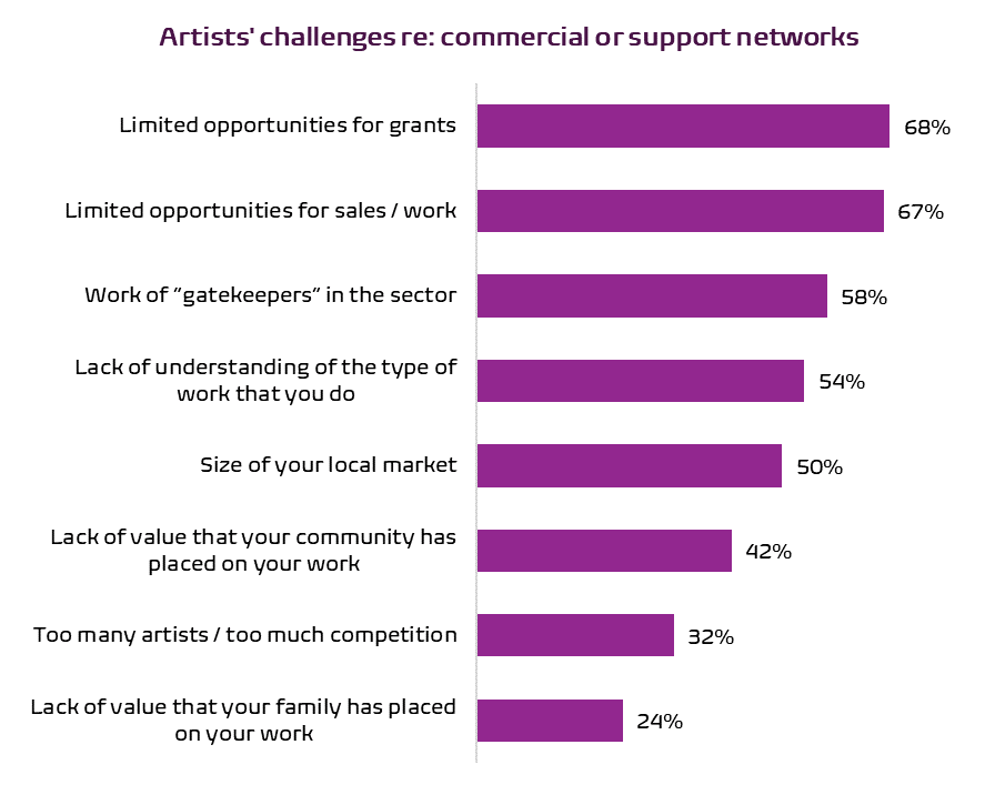 Graph showing artists' challenges regarding commercial or support networks.  Significant negative feedback that you received for things that are not directly related to your work (maybe, say, your political views), 13%.  Technological changes (only the bad ones), 14%.  Arts education in the school system, 18%.  Lack of value that your family has placed on your work, 24%.  Too many artists / too much competition, 32%.  Lack of value that your community has placed on your work, 42%.  Size of your local market, 50%.  Lack of understanding of the type of work that you do, 54%.  Work of “gatekeepers” in the sector, 58%.  Limited opportunities for sales / work, 67%.  Limited opportunities for grants, 68%.  Source: Hill Strategies Research survey on affordability and working conditions for artists and other cultural workers in Canada in early 2024.