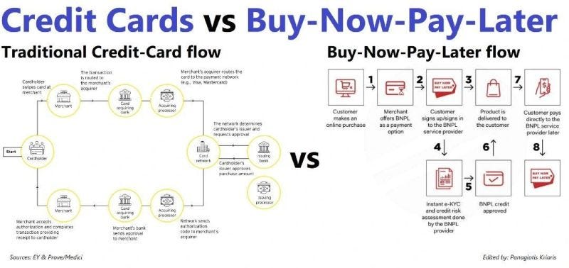 BNPL vs. Credit Card: The Future Landscape | Nayef Rashwan ♕ posted on the  topic | LinkedIn