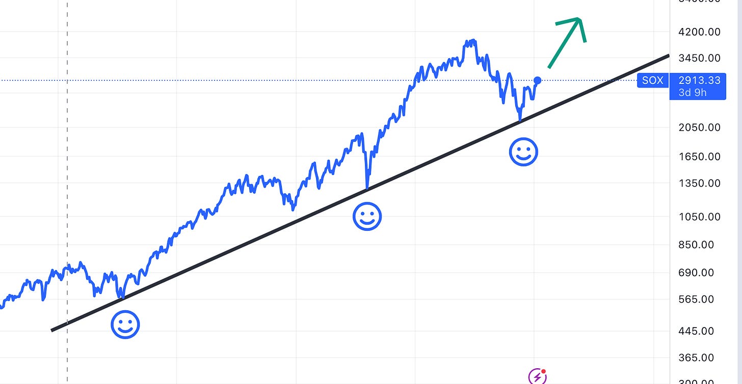 SOX Index Weekly in blue