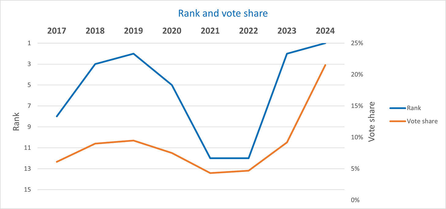 Graph showing sharp upward climb of AI as a percentage of vote share.
