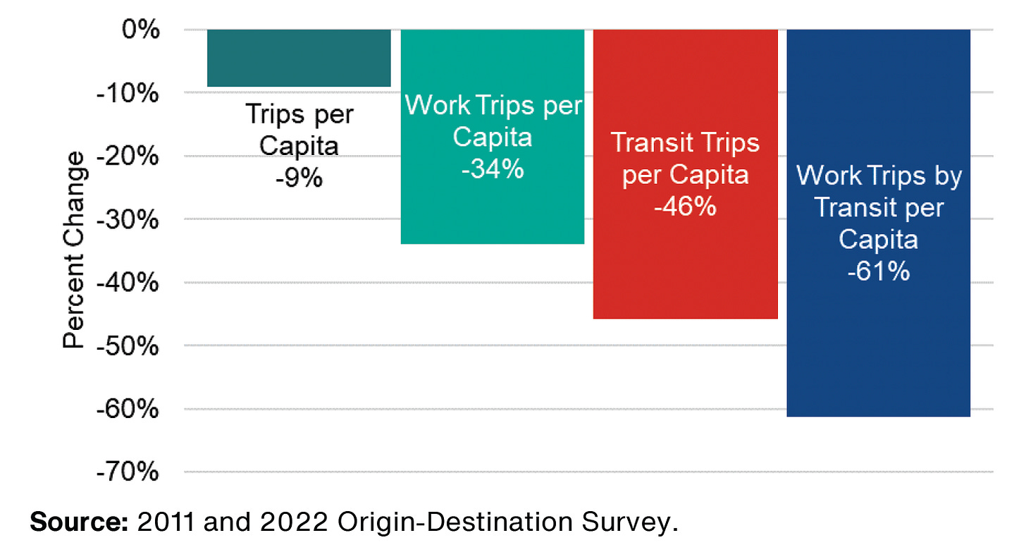 Change in Daily Trips per Capita (2011-2022)