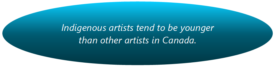 Indigenous artists tend to be younger than other artists in Canada.