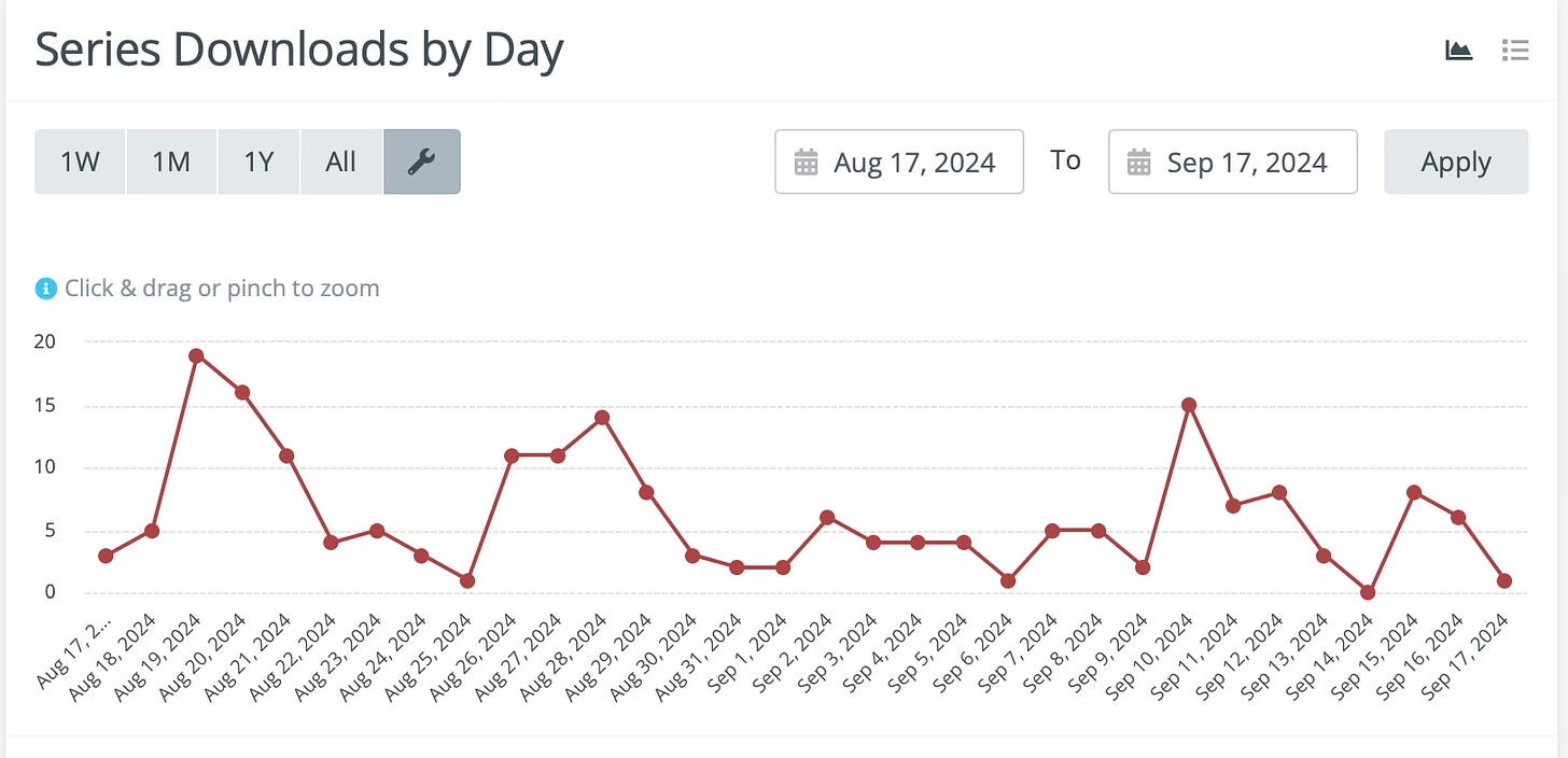 grafiek van de luistercijfers van Kaas. Iedere dag schommelt het tussen de nol en 20 afleveringen per dag.