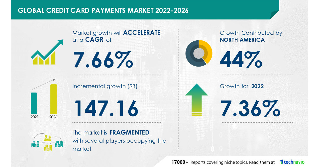 Credit card payments market to grow by USD 147.16 Bn, 44% of the growth to  originate from North America - Technavio