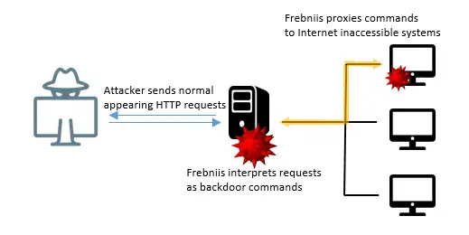 Figure 3. Example of how Frebniis is used