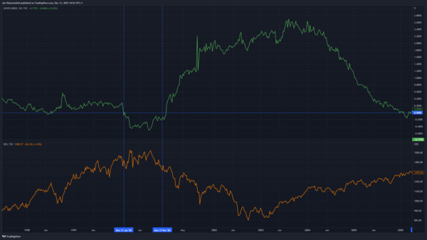 Graph 3: 10-year to 2-year yield curve and S&P 500 around 2000 (Source: Tradingview)