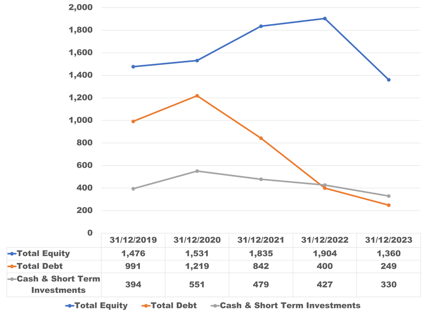 Crane Company balance sheet which includes total equity, total debt, and cash & short-term investments.