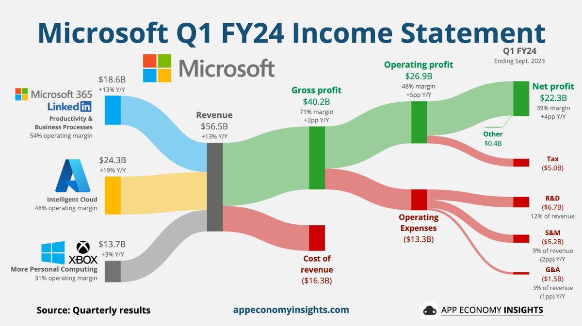 Microsoft Q1 FY24 Income Statement