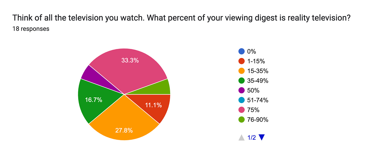 Forms response chart. Question title: Think of all the television you watch. What percent of your viewing digest is reality television?. Number of responses: 18 responses.