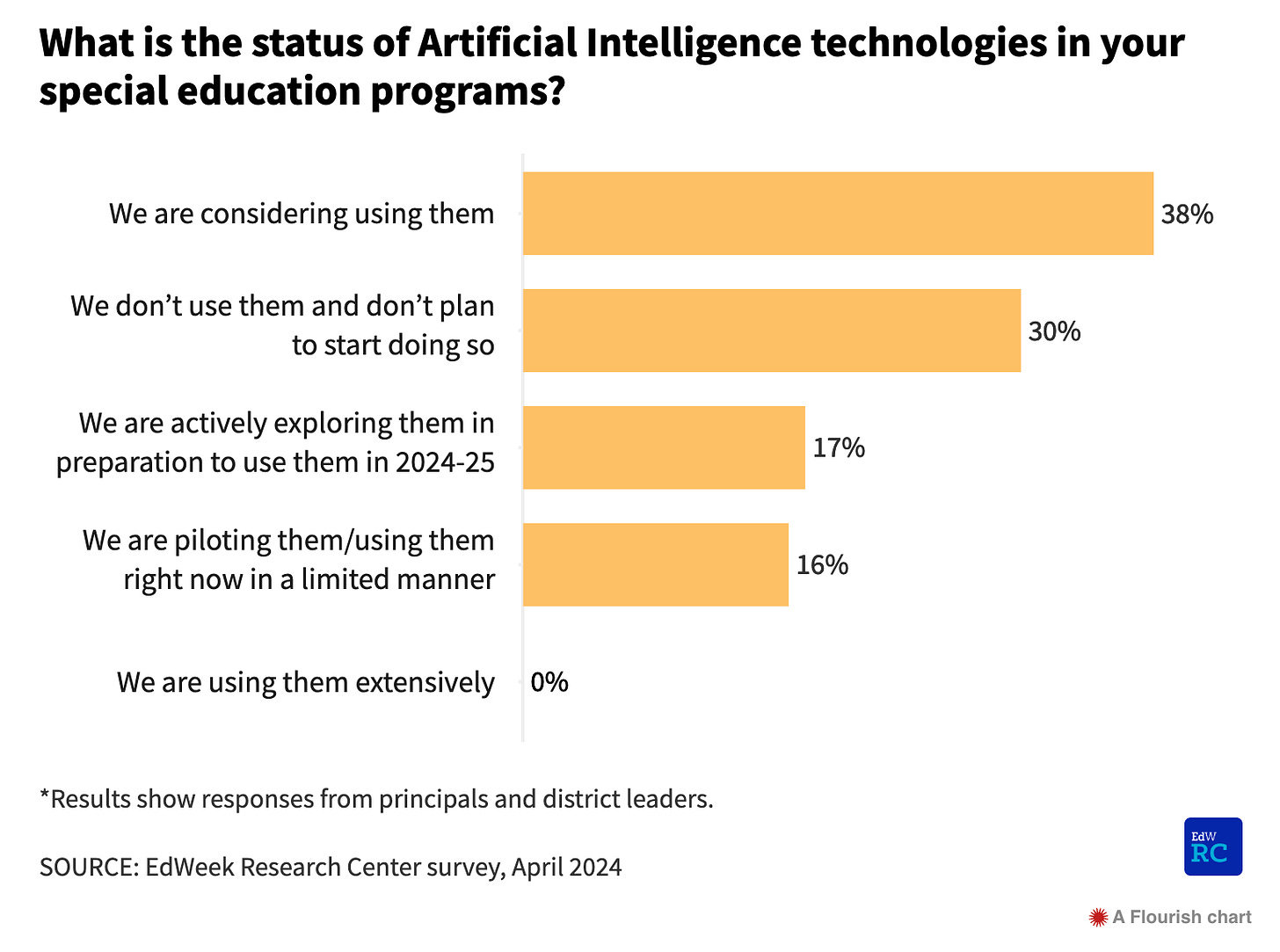 A survey of district principals and district leaders re the state of artificial intelligence in their schools. 0% of them report using it extensively though others report some usage.