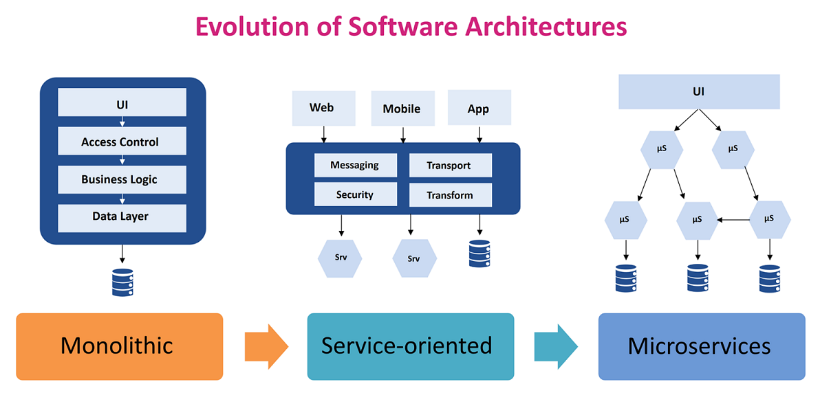 Software architecture evolution. Cloud adoption has started catching up ...