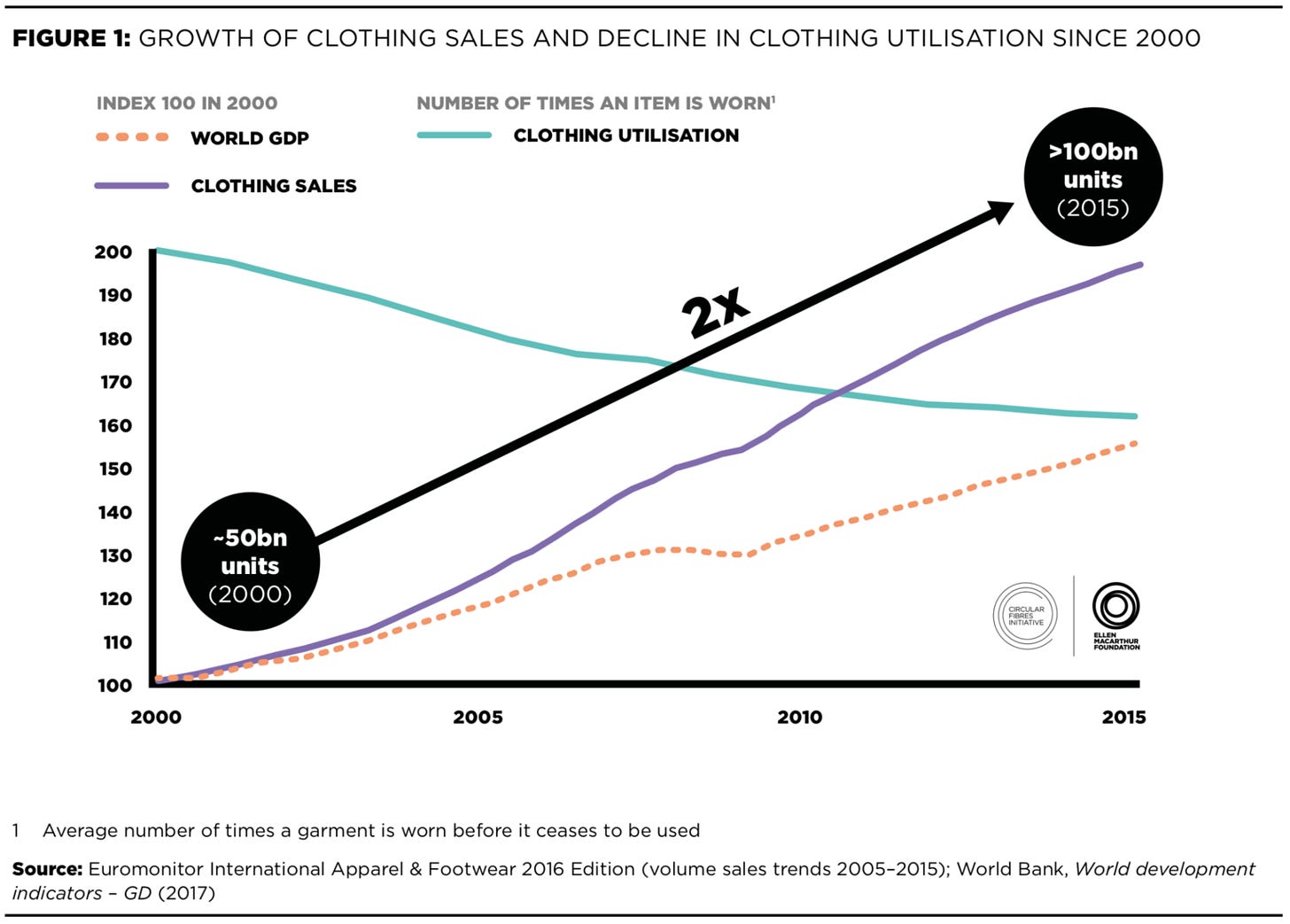growth of clothing sales and decline in clothing utilisation