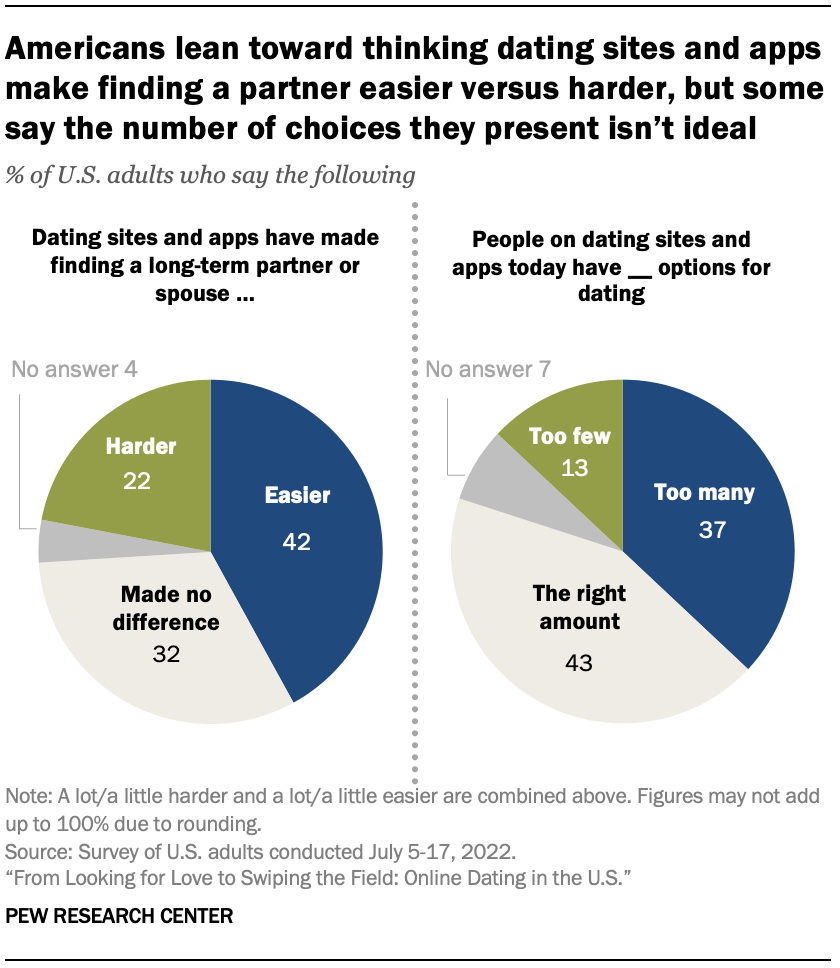 Key findings about online dating in the U.S. | Pew Research Center