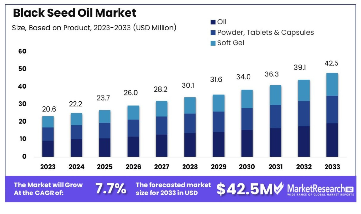 Black Seed Oil Market was valued at USD 20.6 million in 2023, and is  expected to