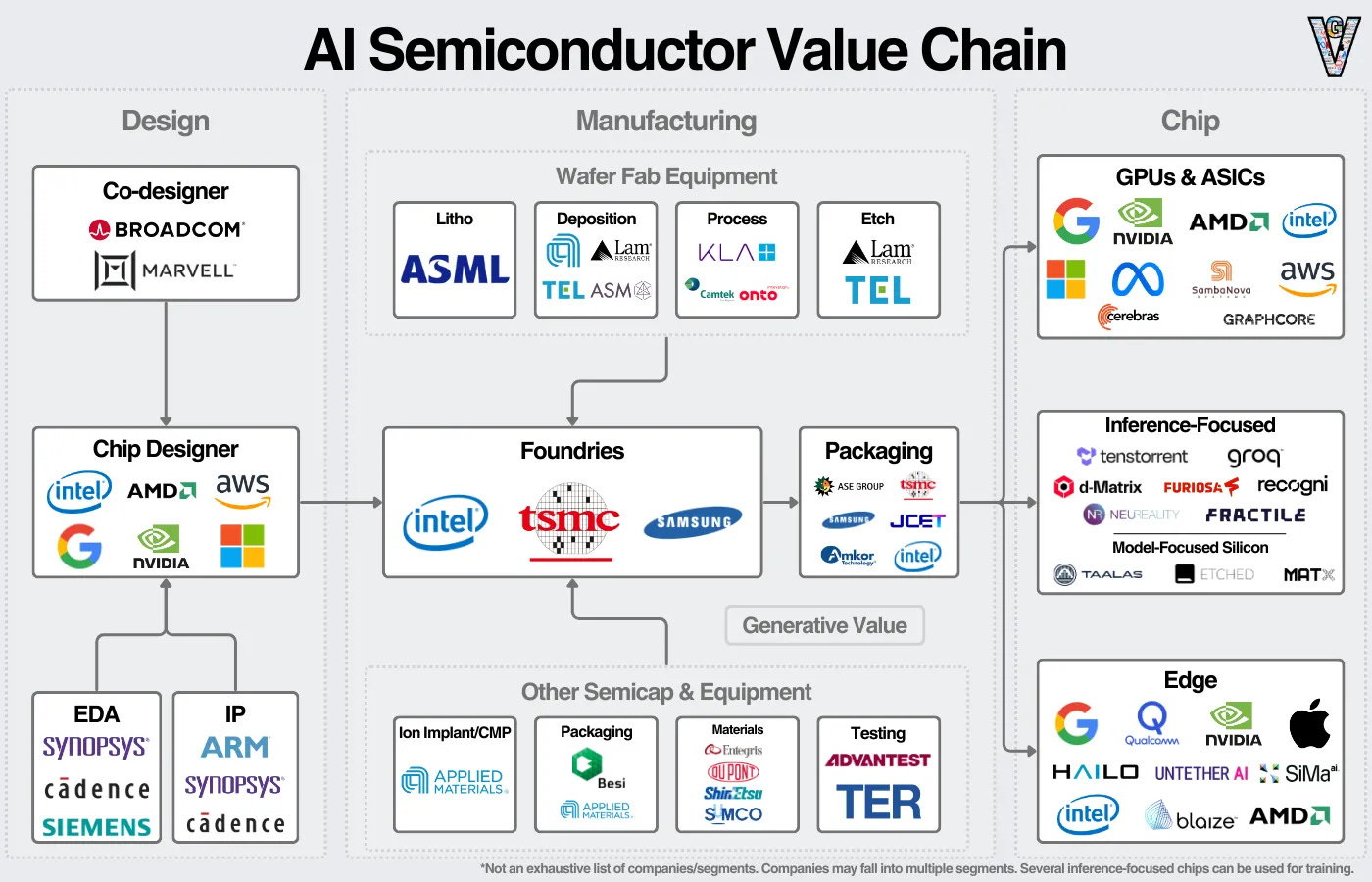 Cadena de valor de los semiconductores de IA