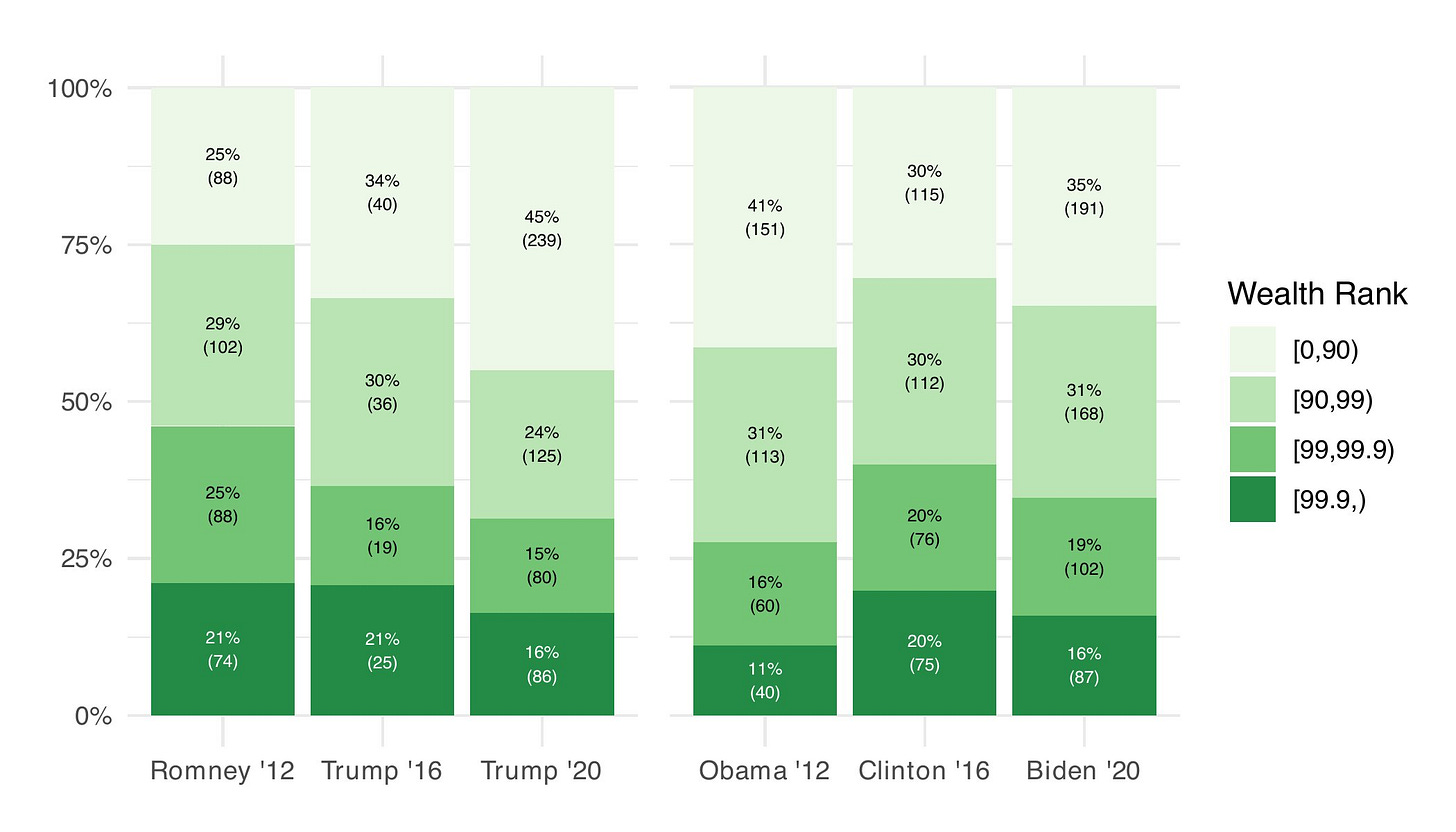 Figure 2 in paper presents the proportion of a campaign’s itemized total from each wealth group in stacked bar charts. Each bar represents a candidate-year, with segments showing the percentage of total dollars that come from each of four wealth bins.  In both 2016 and 2020, Trump was much less reliant on the wealthy than Romney. Compared to Romney, Trump’s share of dollars from the bottom 90% is 9 percentage points higher in 2016, and 20 percentage points higher in 2020. In dollar terms, Trump got 2.7 times more dollars than Romney from the bottom 90% (in 2020). Likewise, Trump’s share from the top 1% (the sum of the top two bins) is 9 and 15 percentage points lower than Romney’s. To be sure, most of Trump’s dollars still came from the wealthy. Even in 2020, the wealthiest 10% gave him 55% of his dollars. However, the bottom 90% nearly matched them. To put this in sharp relief, the candidate with a wealth distribution of dollars closest to Trump’s in 2020 is Obama. 