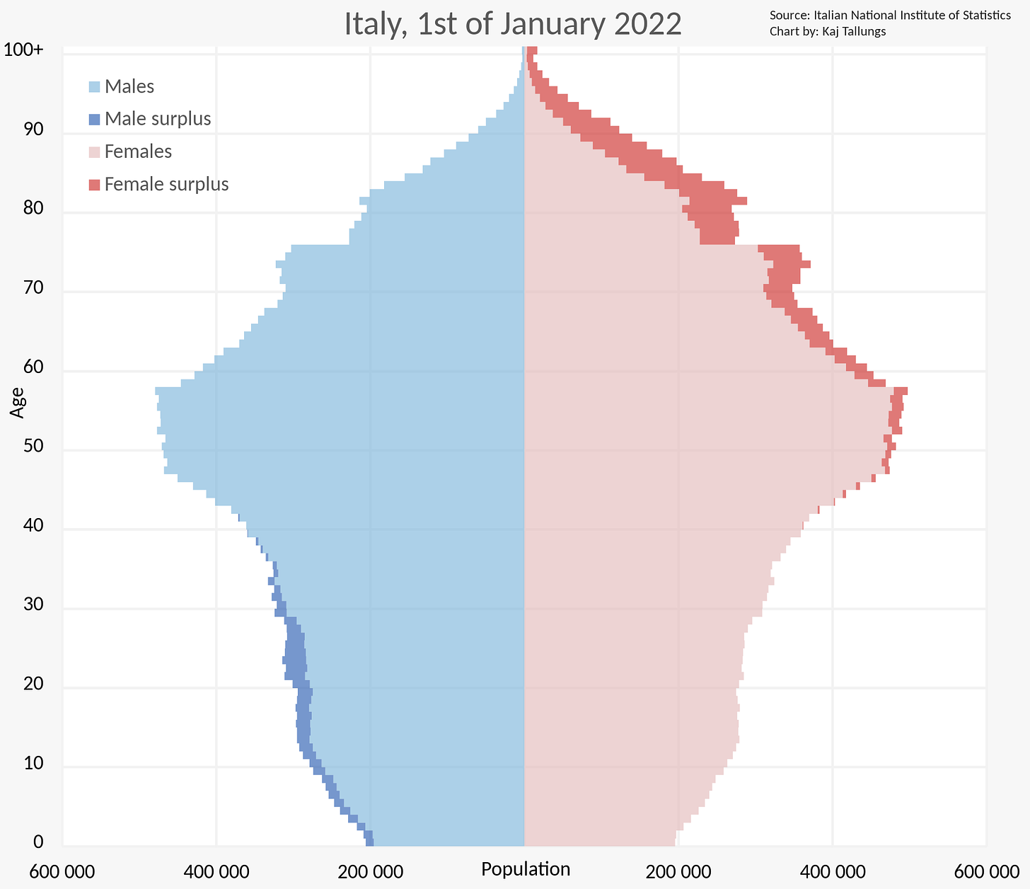 Italy Population Pyramid.svg