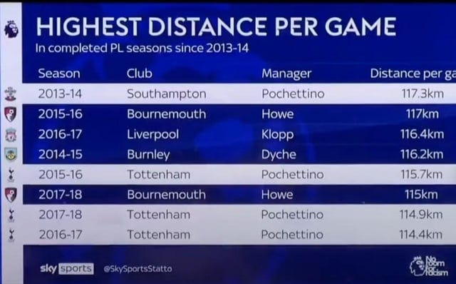 r/ussoccer - Premier League distance covered per match 