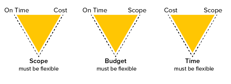 Successfully Balancing the Project Management Triangle