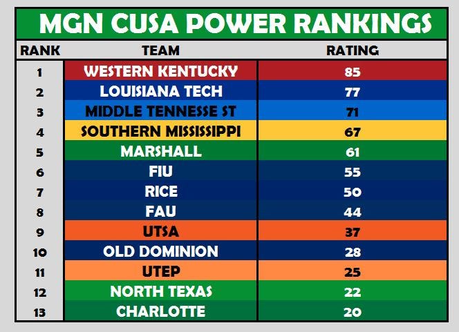 CUSA Power Rankings Week 6