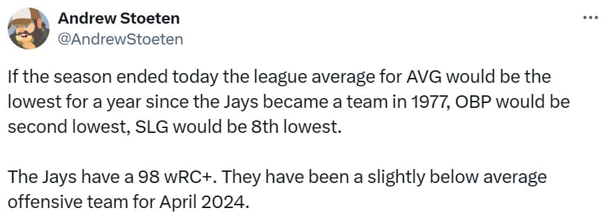If the season ended today the league average for AVG would be the lowest for a year since the Jays became a team in 1977, OBP would be second lowest, SLG would be 8th lowest.  The Jays have a 98 wRC+. They have been a slightly below average offensive team for April 2024.