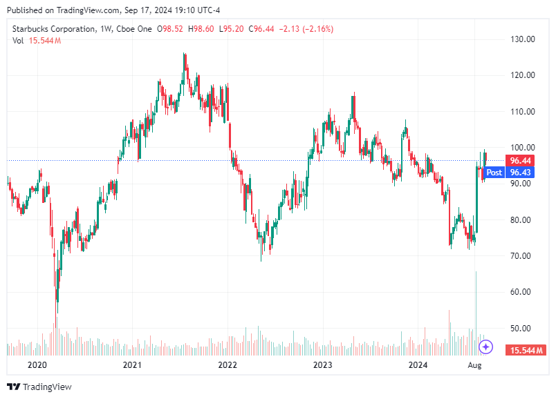 TradingView chart