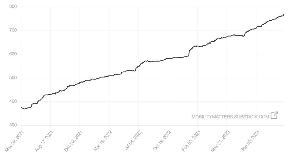 a graph showing a trend line of the number of subscribers. the current total is 764