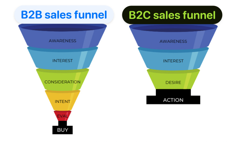 Differences between the sales funnel for B2B and B2C.