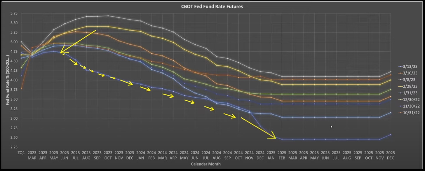 FED Fund Rates Futures - As seen over some critical days in the market over the past year