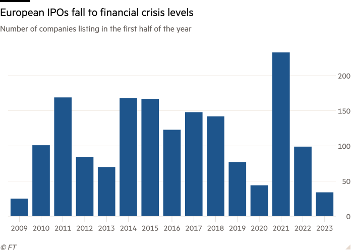 Column chart of number of companies listing in the first half of the year showing European IPOs fall to financial crisis levels