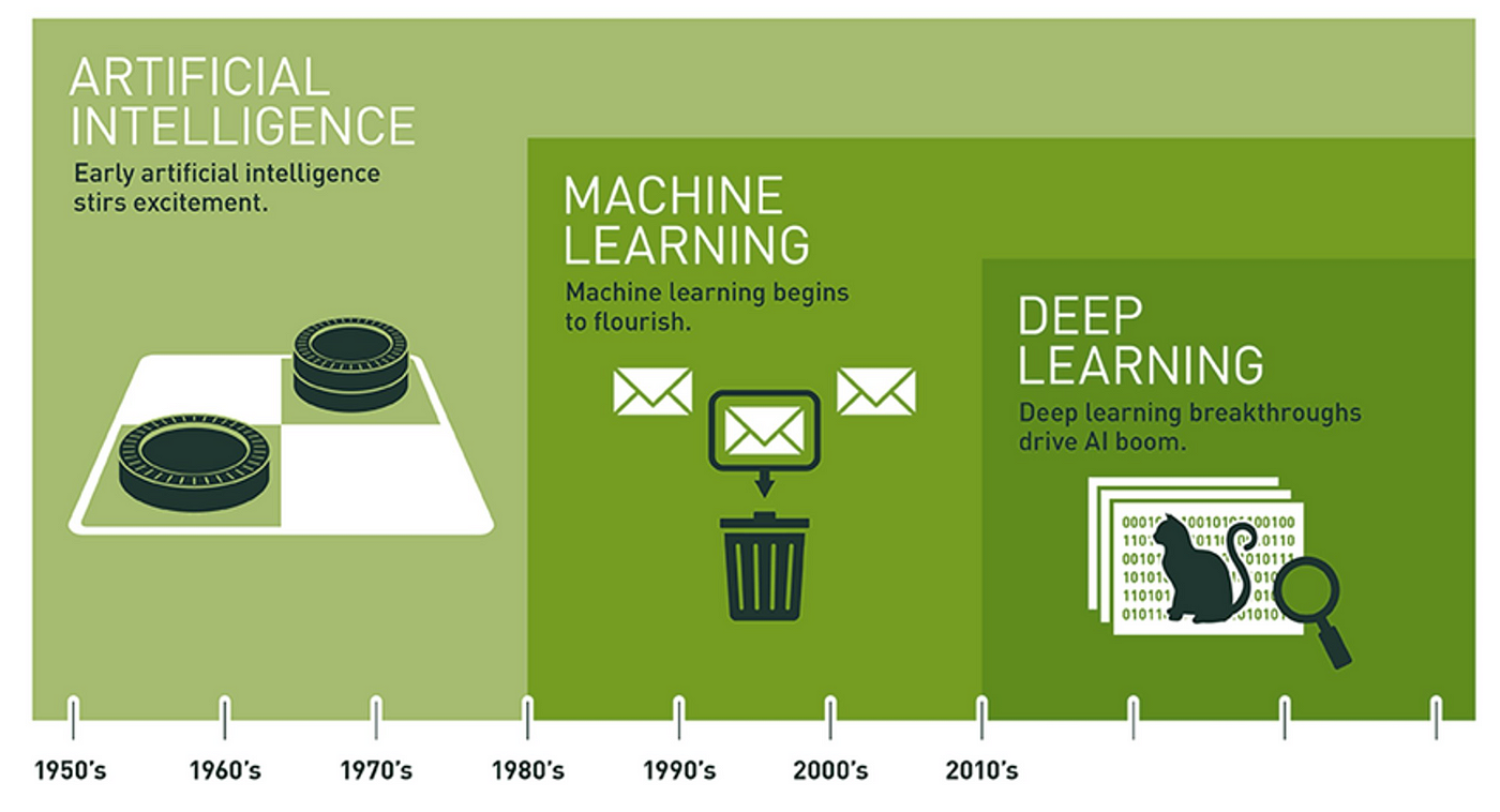 An Executive Introduction to AI/ML/DL | by ML-Guy | Medium