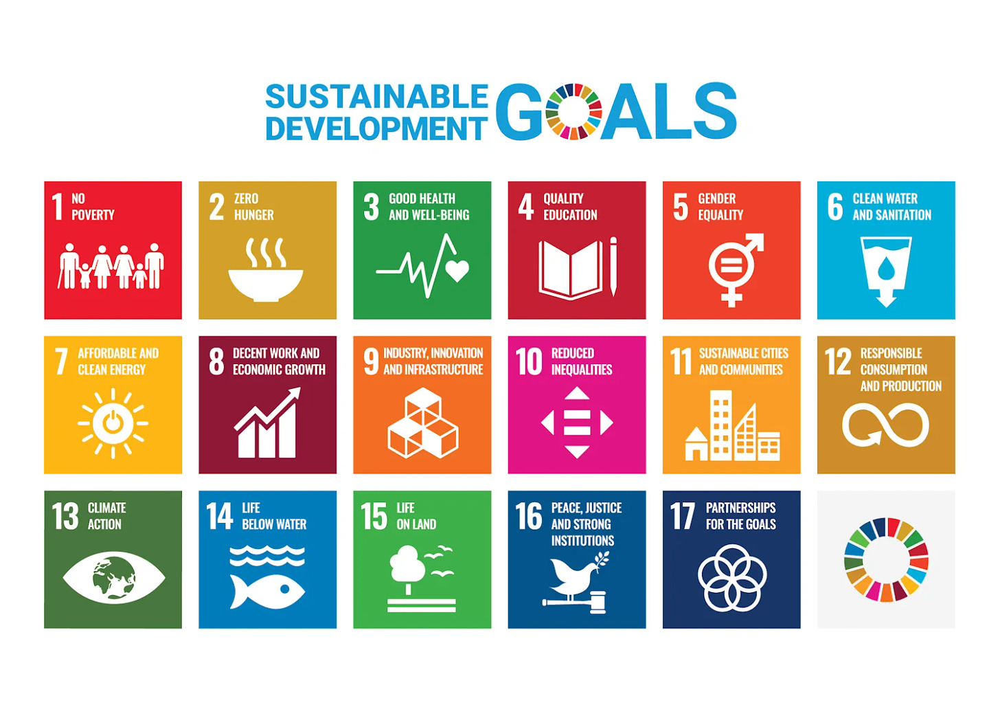 A poster that features icons and text representative of each of the 17 UN Sustainable Development Goals.