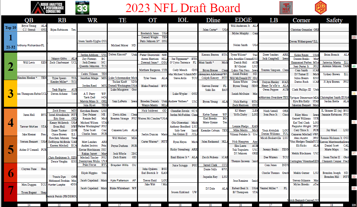 2023 Full NFL Draft Board! - by Ryan Tracy, MS CSCS - NFL33