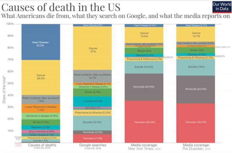 Chart on the real causes of death across America vs what the media reports