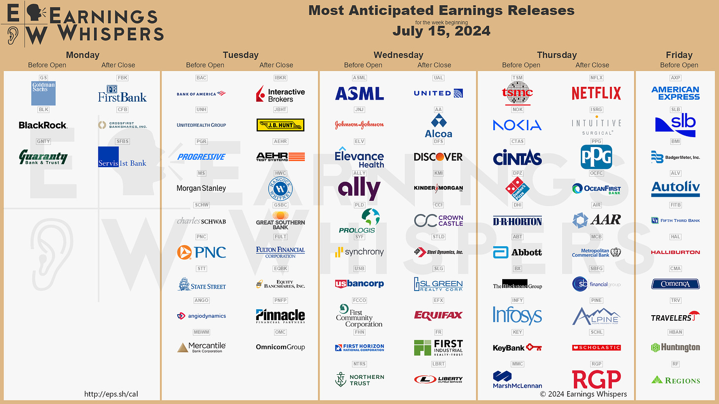 r/EarningsWhisper - The Most Anticipated Earnings Releases for the Week of July 15, 2024