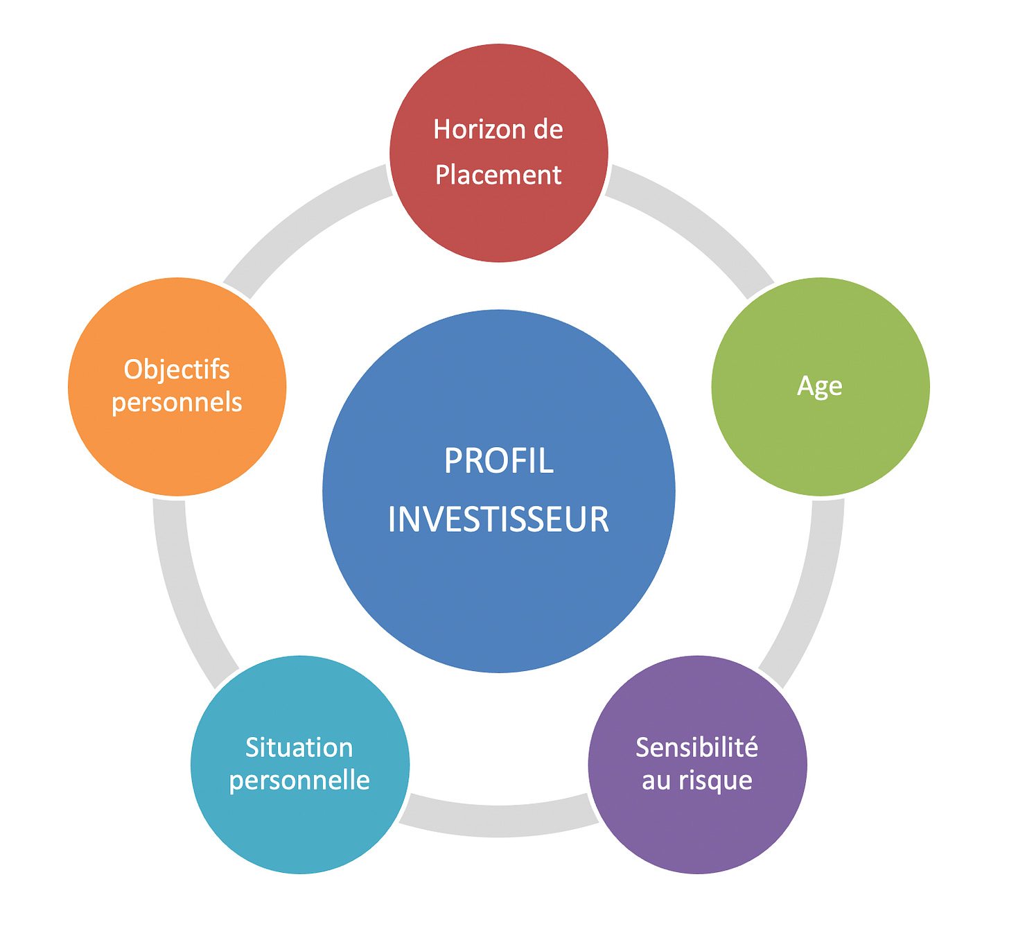 Comment définir votre profil investisseur ?