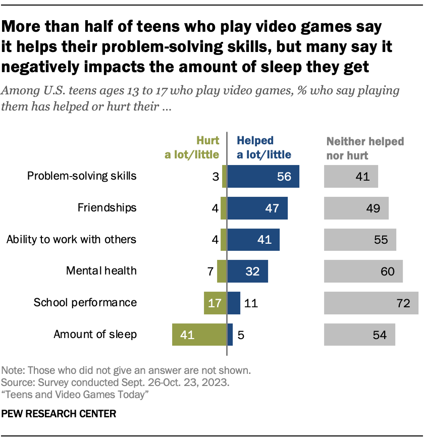 A bar chart showing that More than half of teens who play video games say it helps their problem-solving skills, but many say it negatively impacts the amount of sleep they get