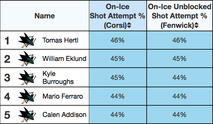 Table ranking Sharks forwards by CF%