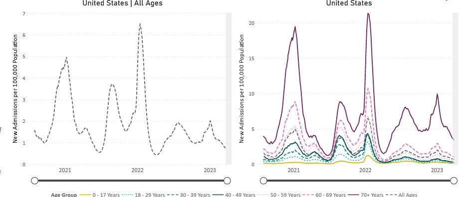 Image of line graphs titled “New Admissions of Patients with Confirmed COVID-19” from August 1, 2020 to March 29, 2023. A line graph showing hospitalizations for all ages is on the left, and is broken down by age group on the right. The y-axis is labeled “New Admissions per 100,000 Population” and ranges from 0 to 7 for all ages and 0 to 20 by age group. The x-axis is time from August 1, 2020 to March 29, 2023. For all ages, a recent peak occurred in early January 2023. Current hospitalizations are at a rate of 0.70 per 100,000 people. 70+ (solid red-purple) is the highest for the whole graph with a larger gap within the last year, followed by 60-69 (dashed dark pink), and then progressively decreasing by decade, with the last 2 groups being 0-17 years (solid gold) and 18-29 years (dashed light cyan). In the last month, all ages are slightly decreasing. Age 70+ admissions are at about 3.45 per 100,000. The other age groups are about 1 or less.