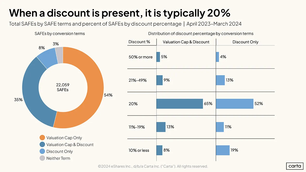 SAFE note discount and valuation cap data from Carta. A pie chart displays the percentage of SAFEs with valuation caps, discounts, or both. A bar chart highlights that 20% is the most common discount applied in SAFE agreements.