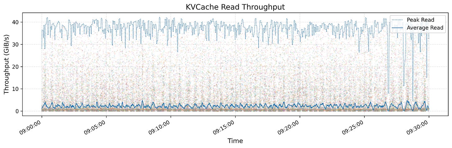 KVCache Read Throughput