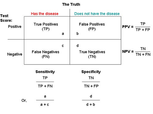 What is sensitivity and specificity, and why should I care? — Those Nerdy  Girls