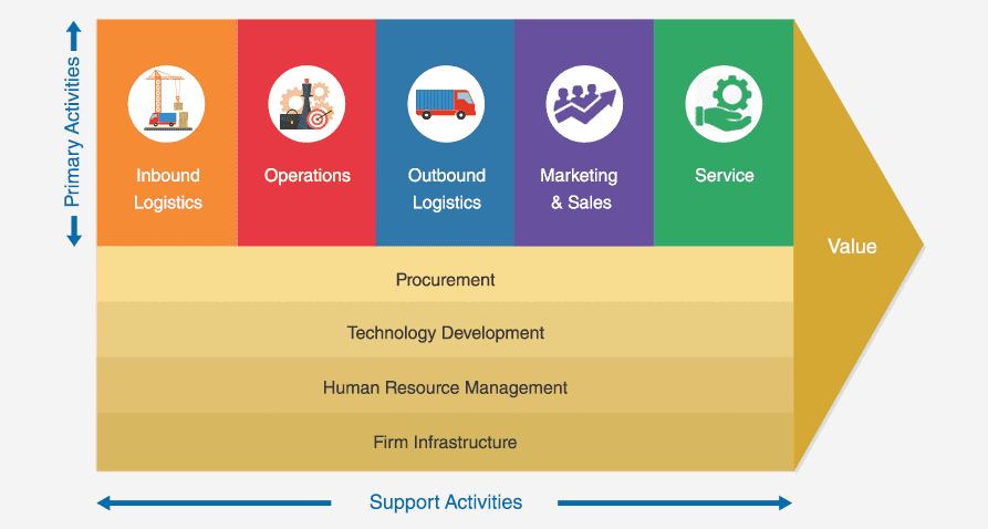 Google Value Chain Analysis | Boardmix