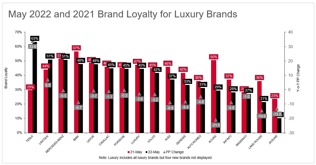 May 2022 Tesla brand loyalty more than doubles year-over-year and leads all  brands industry-wide | S&P Global